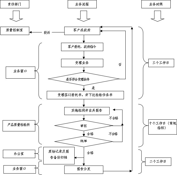 产品质量检验业务办理流程